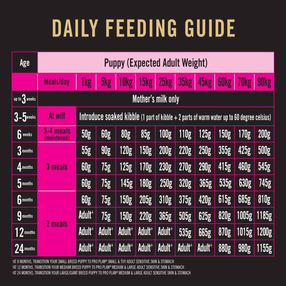 Pro Plan Sensitive Skin & Stomach Salmon & Mackerel Puppy Dry Dog Food